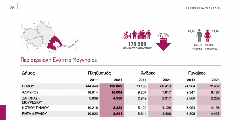 Σημαντική μείωση πληθυσμού στον Δήμο Ρήγα Φεραίου σύμφωνα με την απογραφή