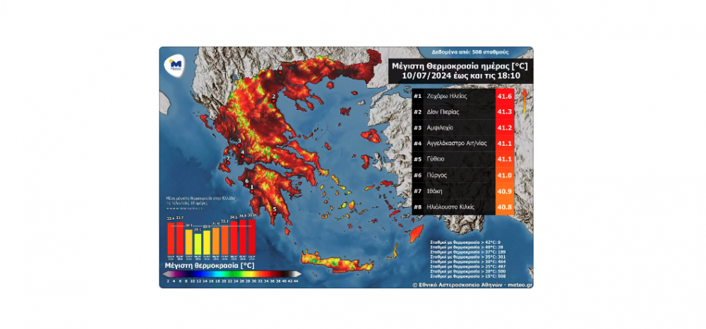 Ελλάδα: Σε ποιες περιοχές η θερμοκρασία ξεπέρασε τους 40 βαθμούς Κελσίου 